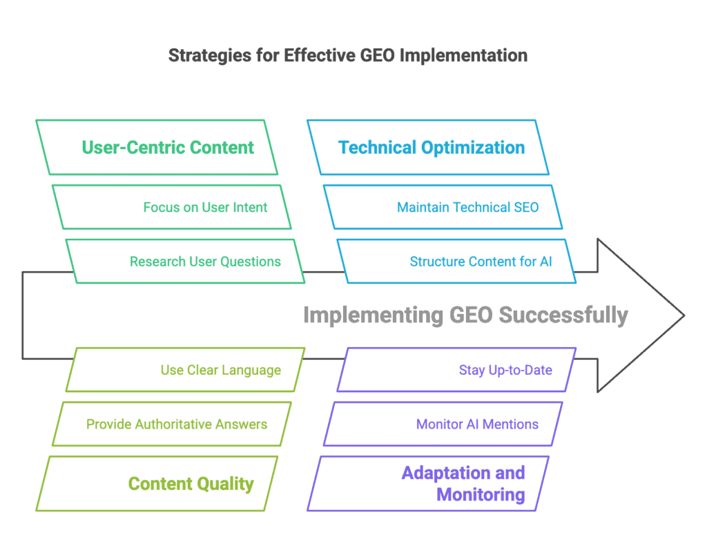 Strategie for Effective GEO implementation