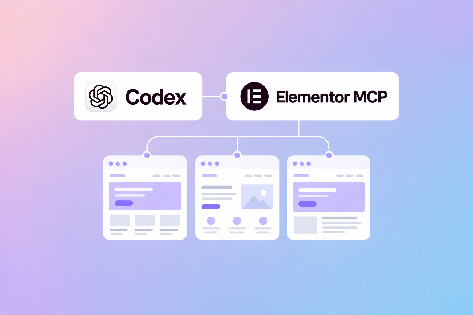 Codex connected to Elementor MCP and multiple website pages illustrating bulk Elementor updates